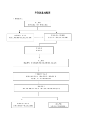 劳务派遣流程图