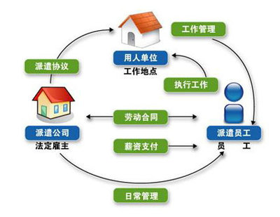 黄埔劳务派遣_黄埔劳务外包_黄埔临时工派遣